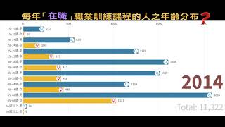 每年參加公立職訓機構自辦訓練-「在職」職業訓練課程的人之年齡分布? 2006-2020