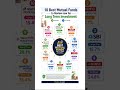 🔥 Top 10 Best Mutual Funds for Long Term Investment 2026 💰📈 #ytshorts #investing
