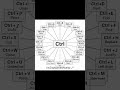 a to z shortcut key #cpctcourse #excel #computereducation