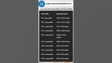 Expected marks for 97 percentile in jee main 2024 session 1  #careerinitiative #upsc#kcetcounselling