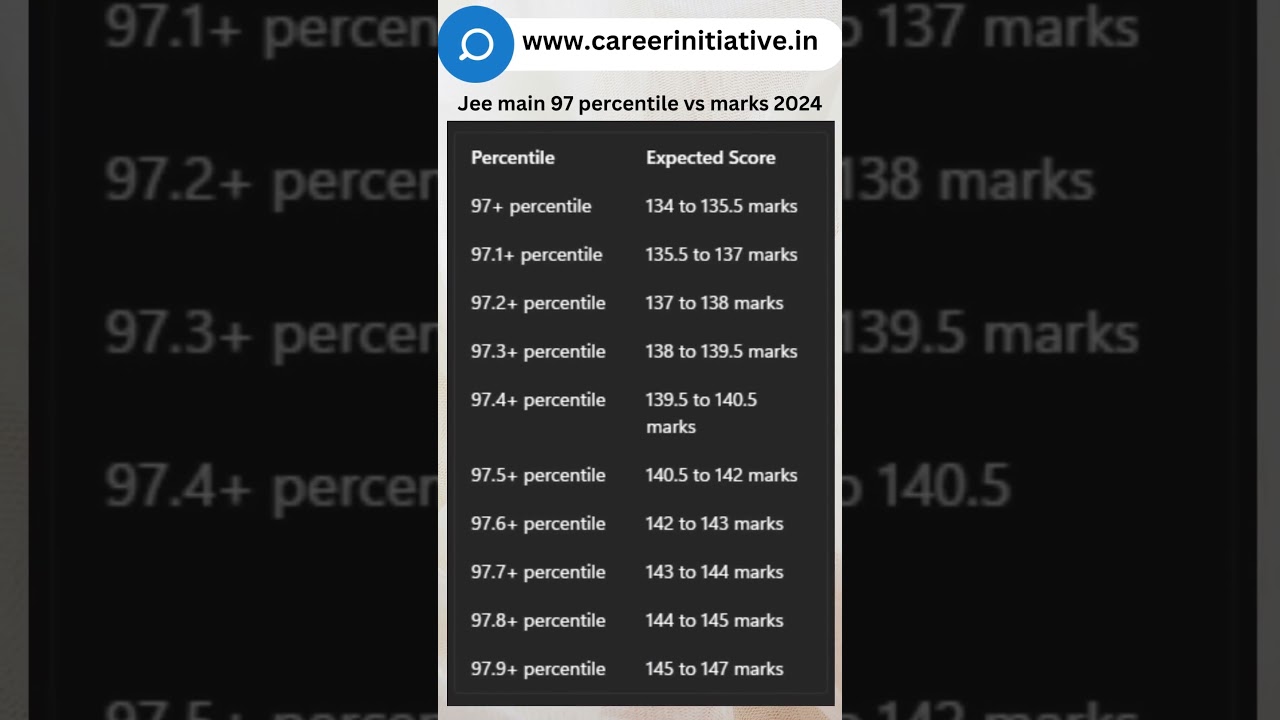 Expected marks for 97 percentile in jee main 2024 session 1  