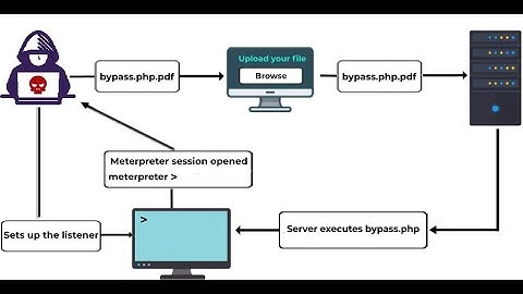 Understanding File Upload Vulnerability and Shell Upload