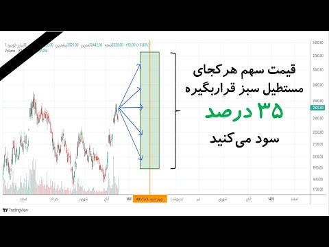 سود  درصدی در سه ماه در این بازه ی بزرگ با اختیار معامله