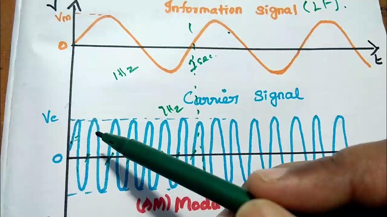Modulation Definition, Advantages and Types of Modulation YouTube