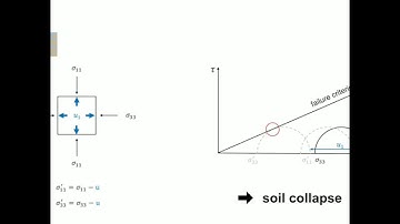 soil liquefaction- mohr-coulomb failure criterion