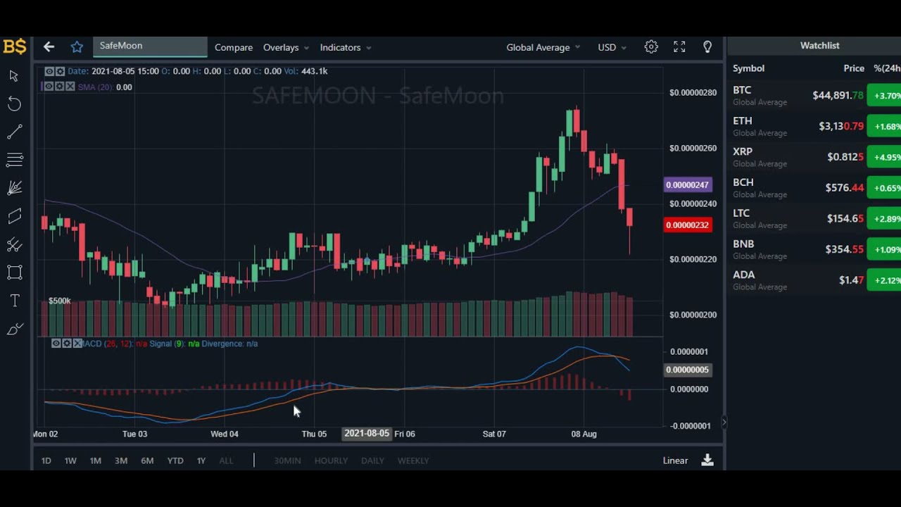 SAFEMOON PRICE PREDICTION 2021! SAFEMOON CRYPTO PRICE UPDATE! SAFEMOON PRICE FORECAST!