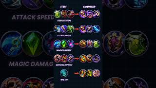 MLBB Best Counter Items Guide 🔥 Counter Lifesteal, Attack Speed &amp; Magic Damage Easily (2026) #mlbb