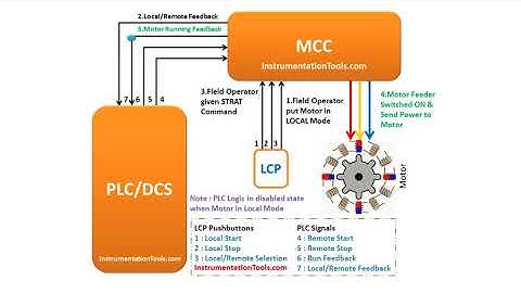 Motor Operation from Local Control Panel