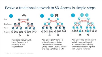 Cisco SD-Access Upgrade: From Layer 2 to Zero Trust (Demo)