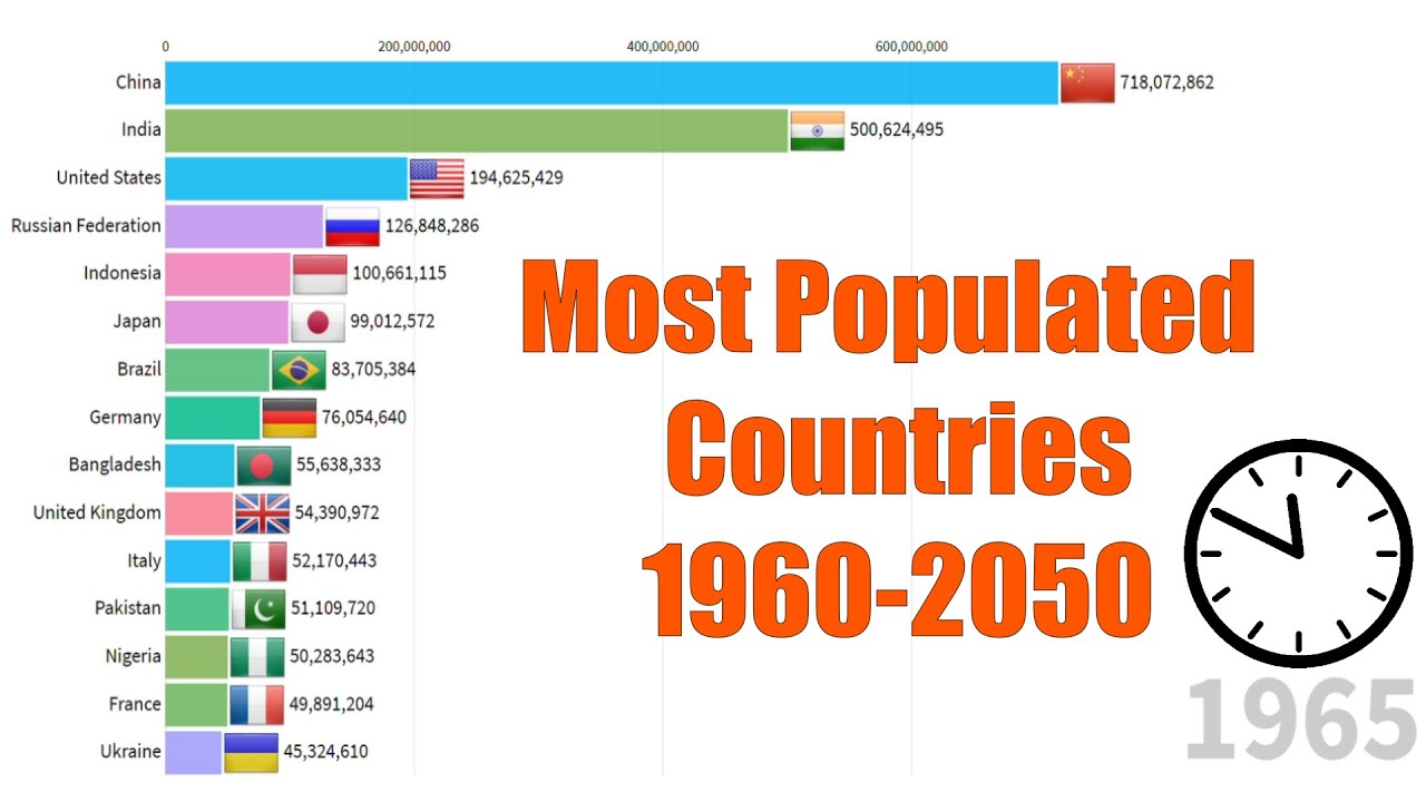 Top 15 Countries by Population (1960 to 2050) - YouTube