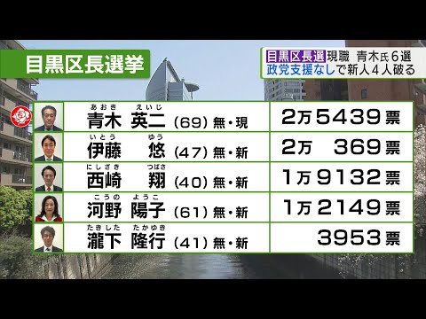 「政党支援無し」現職・青木氏が6選／No party support, incumbent Aoki elected for sixth time