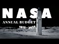 NASA Annual Budget From 1915-2025