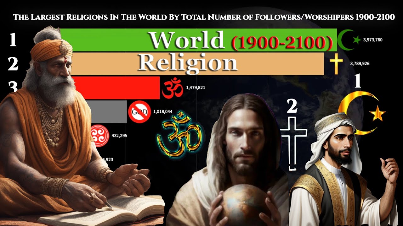 The Largest Religious Groups In The World 19002100 Fact Unfold YouTube