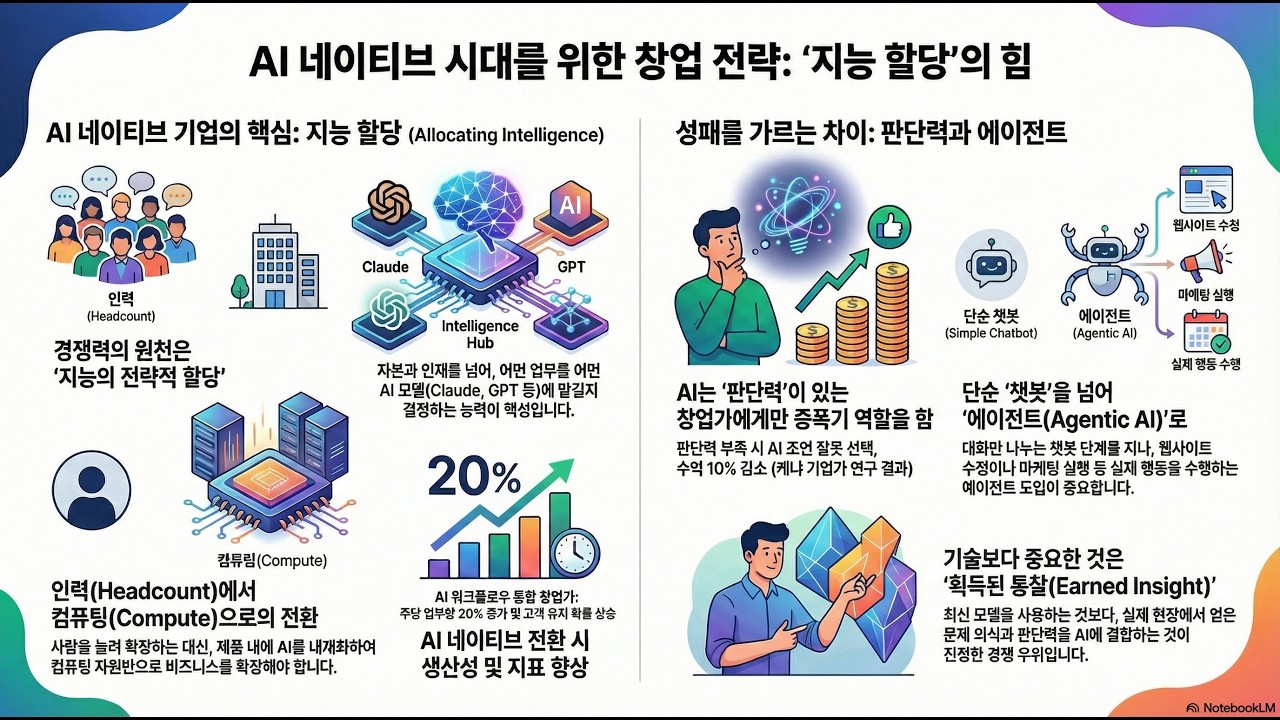 기업가를 위한 AI  한 교수의 프레임워크