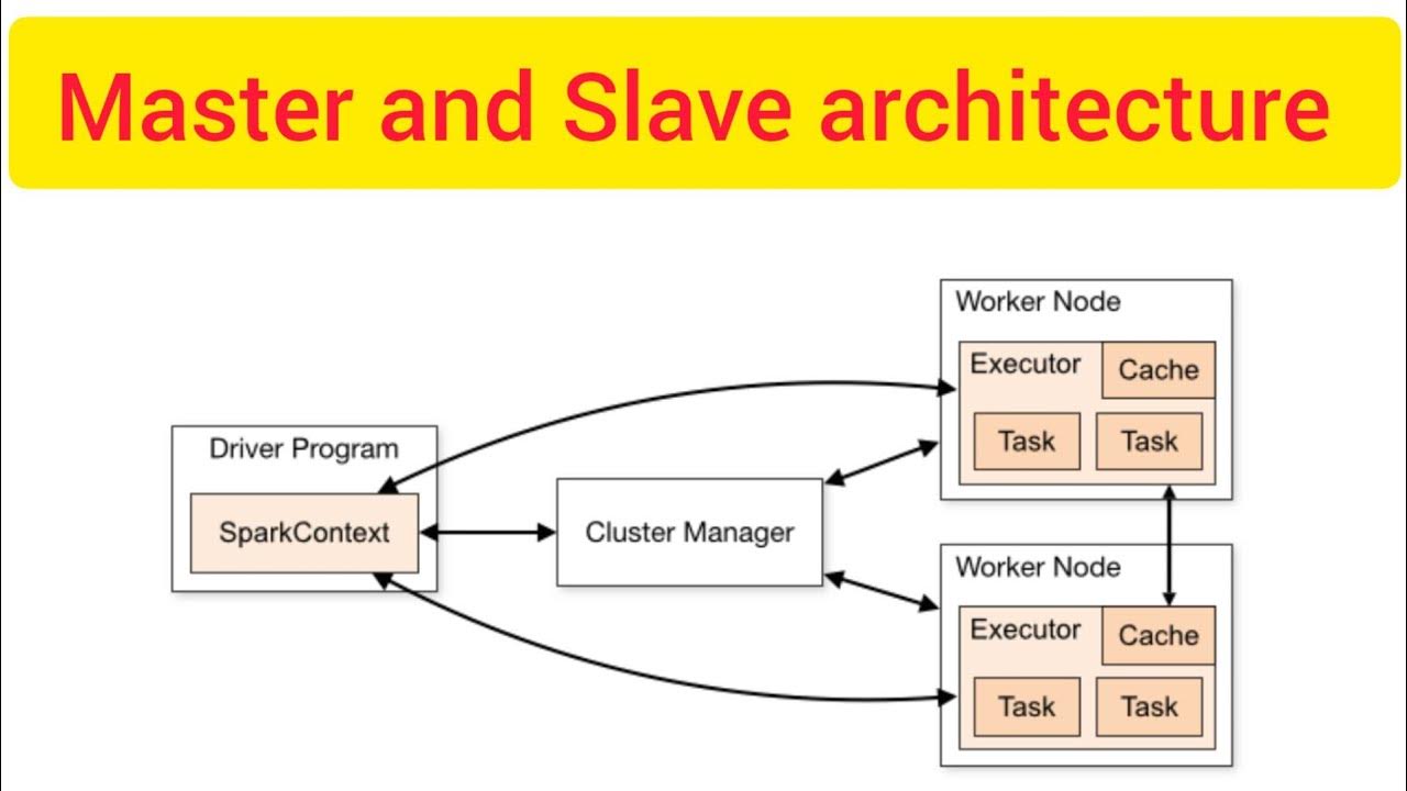 what is cluster? master slave architecture Spark Clusters , Single node ...