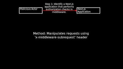 Next.js: Next.js authorization bypass (CVE-2025-29927) #shorts
