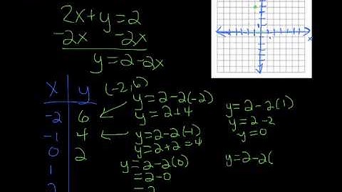3.2: Graph Linear Equations
