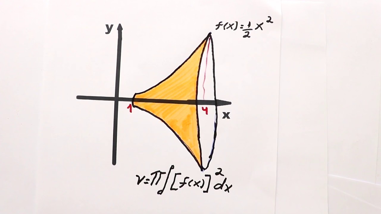 Cálculo Do Volume De Um Sólido De Revolução Eixo Dos X Gráfico