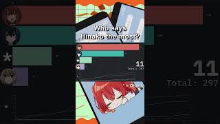 Who says Hinako the most in This Monster Wants To Eat Me? #watatabe #bargraph #yuri