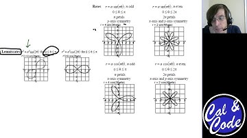 Precalculus   Graphing Polar Functions