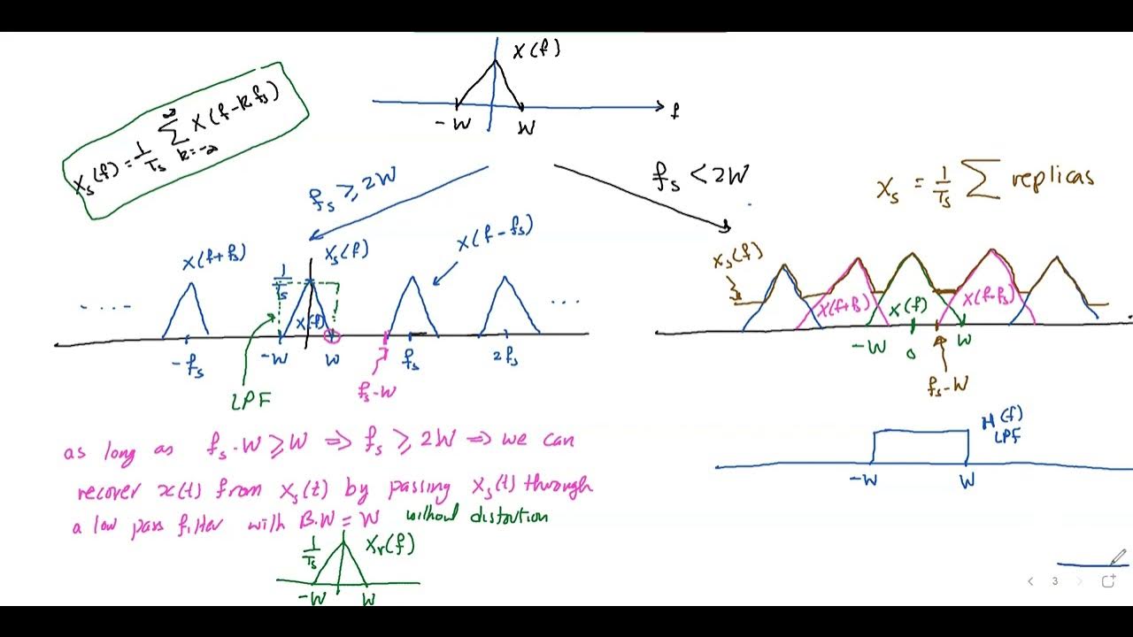 ENEE3309: Ideal Sampling, Aliasing, reconstruction, and Natural ...