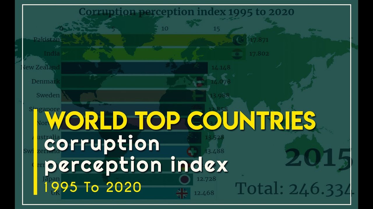World top countries corruption perception index (1995 to 2020) | Historical Data | Stats