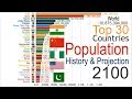 Most Populated Countries (1950-2100)