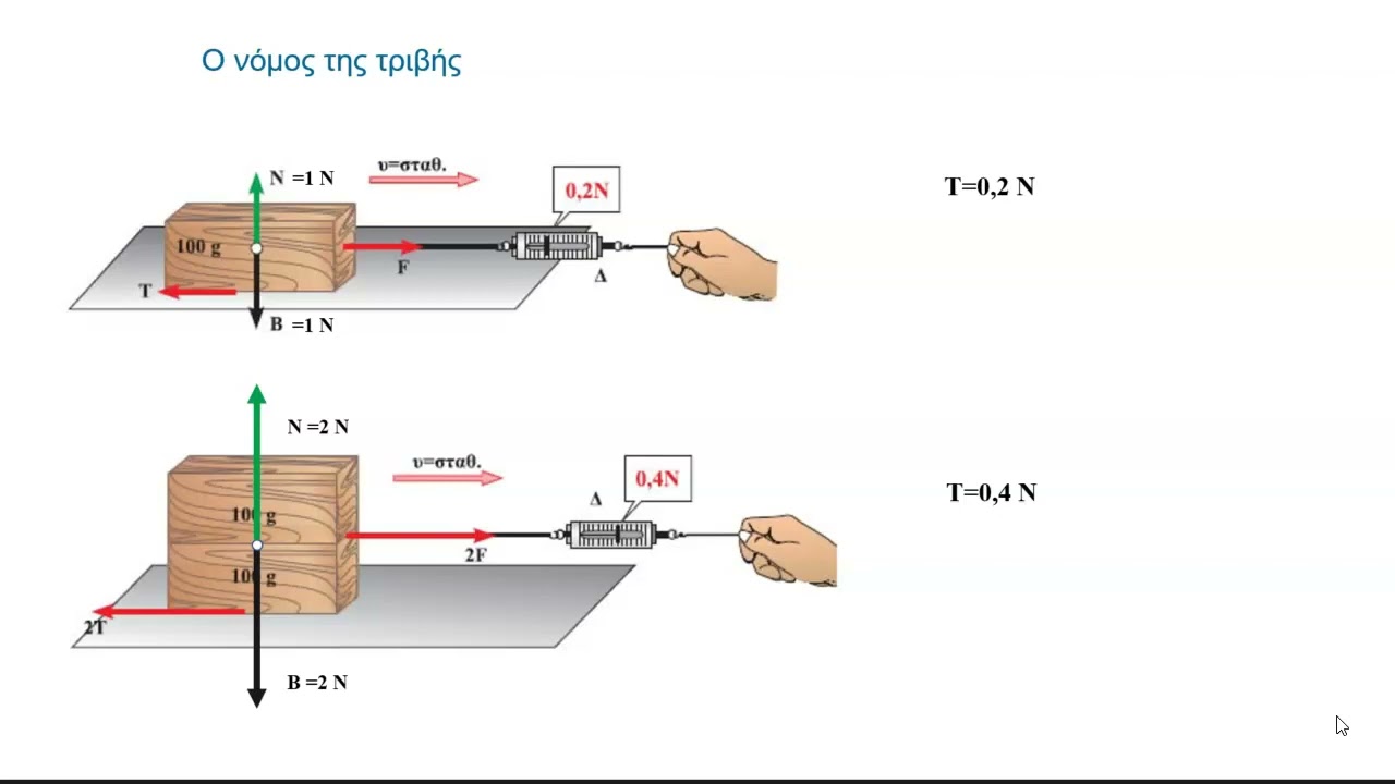 Φυσική Α΄ Λυκείου Ενότητες 1.3.7 και 1.3.9