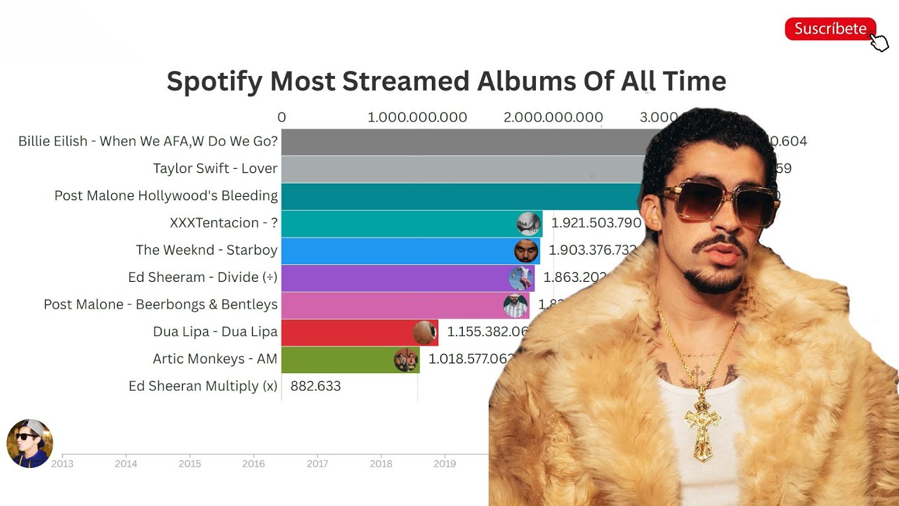 Spotify Most Sreamed Albums Of All Time 😲 |  Chris Con Ch  🙋🏻‍♂️