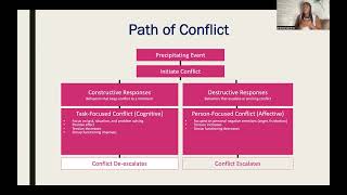 Communication 114 Microlession: managing conflict