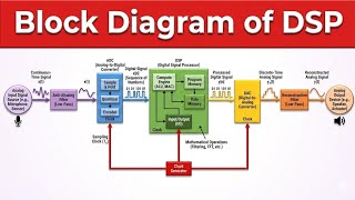 Block Diagram of DSP | Digital Signal Processing