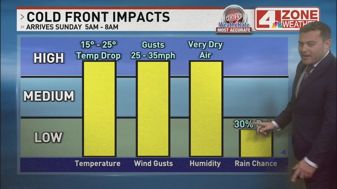 Cold front brings scattered showers and gusty winds Sunday - YouTube