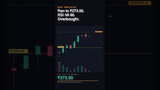 6× volume on the opening bar. That was the whole trade.