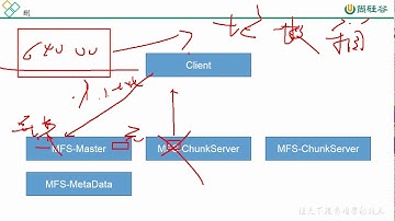 27、尚硅谷 Linux云计算 集群存储   文件操作过程