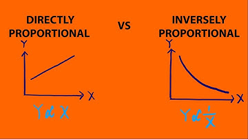Directly & Inversely Proportional | IGCSE Maths 0580