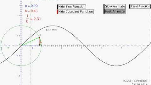 Cosecant Function from the Unit Circle