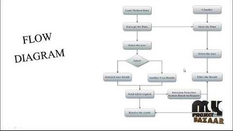 Privacy Protection and Intrusion Avoidance for Cloudlet | Final Year Projects 2016 - 2017