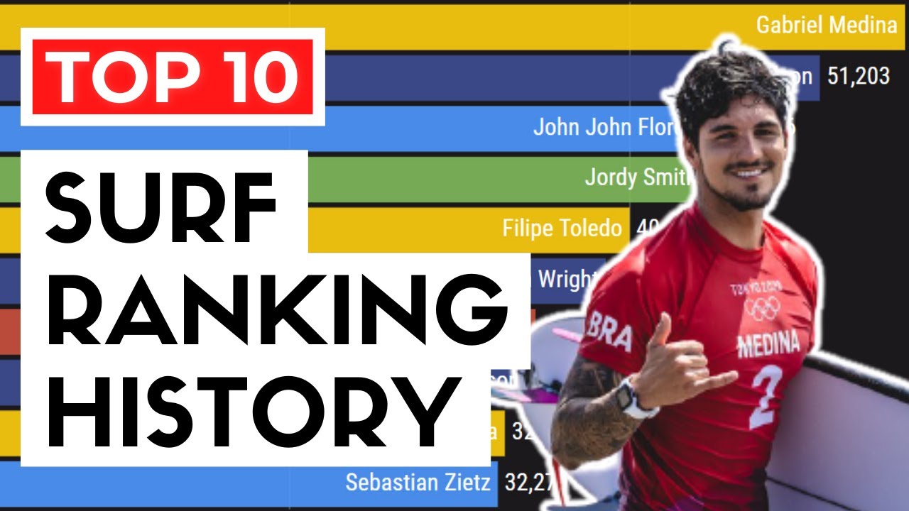 Top 10 Men's Surfers WSL Ranking History (20002021) YouTube