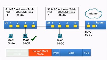 MAC Address Tables on Connected Switches