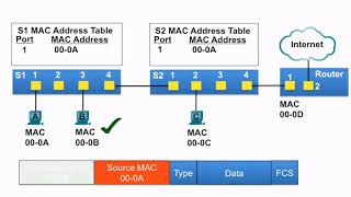 MAC Address Tables on Connected Switches