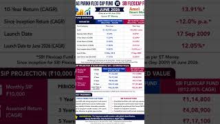 Parag Parikh Flexi Cap Fund vs SBI Flexicap | 5-Year CAGR Comparison #MutualFunds #Investment