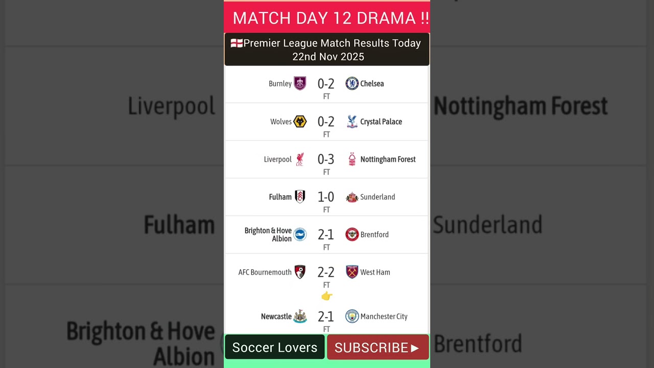 🔥 Premier League Match Results Today | 22 Nov 2025 | Shocking Outcomes & Late Drama! ⚽🔥