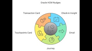 Oracle HCM Cloud: Probation Review Process