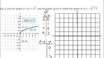 3.5 Transformations of Functions