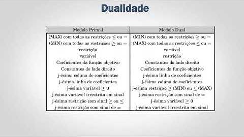 Dualidade em Programação Linear