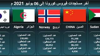 بالأرقام .. اخبار اليوم 06 يونيو 2021م مستجدات فيروس كورونا في دول العالم والدول العربية