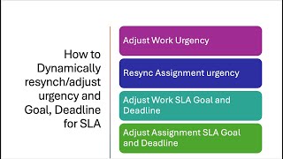How to Dynamically resynch/adjust urgency and Goal, Deadline for SLA #Pega #pegasystems #SLA Net Worth