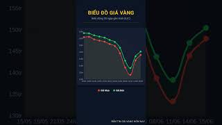 Giá vàng cuối ngày 15/06/2026 (15:00) | Tin Mới Nhất #shorts #giavang