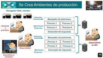 Explicación de la Historia de DevOps y metodologías ágiles.