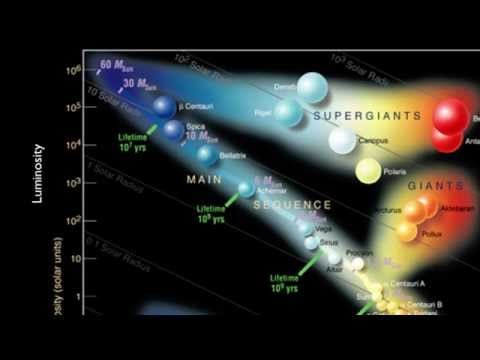 Video: Jaké informace jsou potřebné k vykreslení hvězdy do HR diagramu?